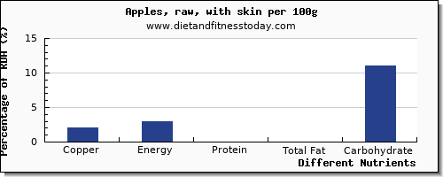 chart to show highest copper in an apple per 100g